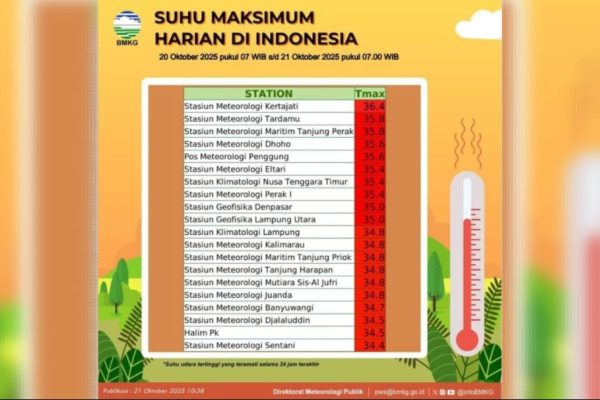 BMKG Kertajati dan BPBD Indramayu Imbau Warga Waspadai Cuaca Panas Ekstrem
