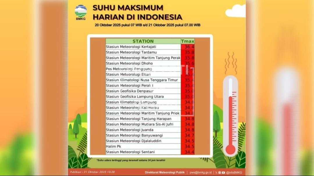 BMKG Kertajati dan BPBD Indramayu Imbau Warga Waspadai Cuaca Panas Ekstrem BMKG Kertajati dan BPBD Indramayu Imbau Warga Waspadai Cuaca Panas Ekstrem